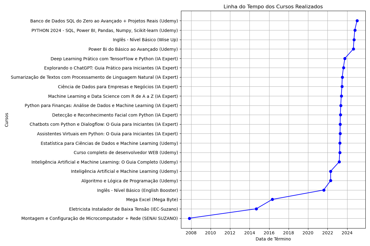 Infográfico dos Cursos